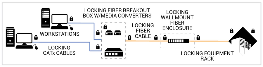 stage 3 advanced security diagram